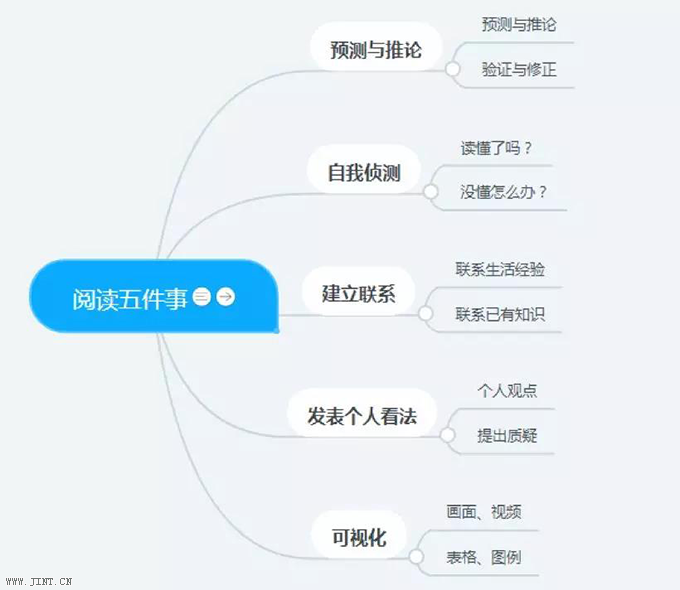 閱讀能力強的孩子最擅長的五件事