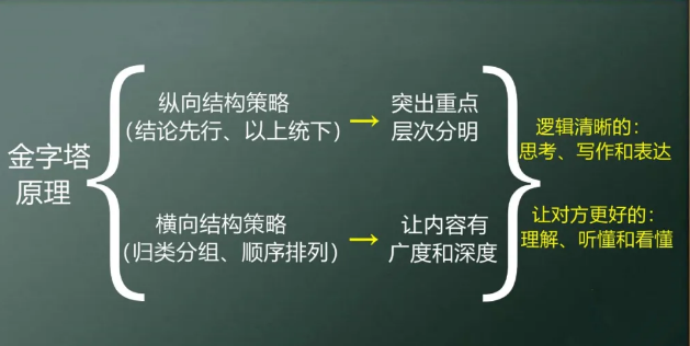 金字塔原理总结